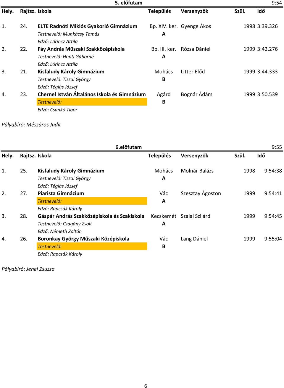 539 Pályabíró: Mészáros Judit 6.előfutam 9:55 1. 25. Kisfaludy Károly Gimnázium Mohács Molnár alázs 1998 9:54:38 Tiszai György 2. 27. Piarista Gimnázium Vác Szesztay Ágoston 1999 9:54:41 3. 28.