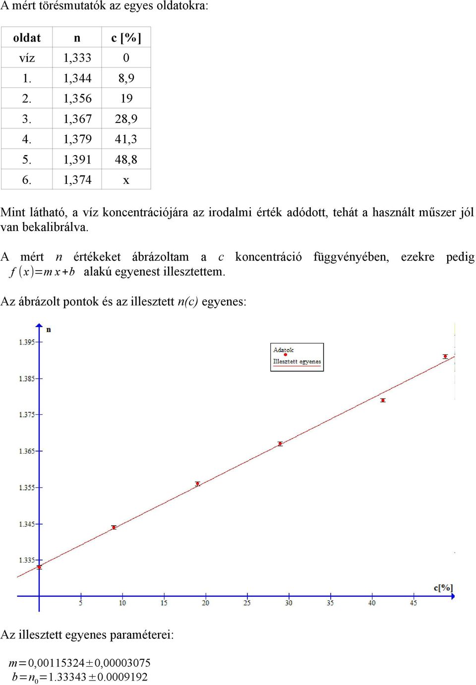 1,374 x Mint látható, a víz koncentrációjára az irodalmi érték adódott, tehát a használt műszer jól van bekalibrálva.