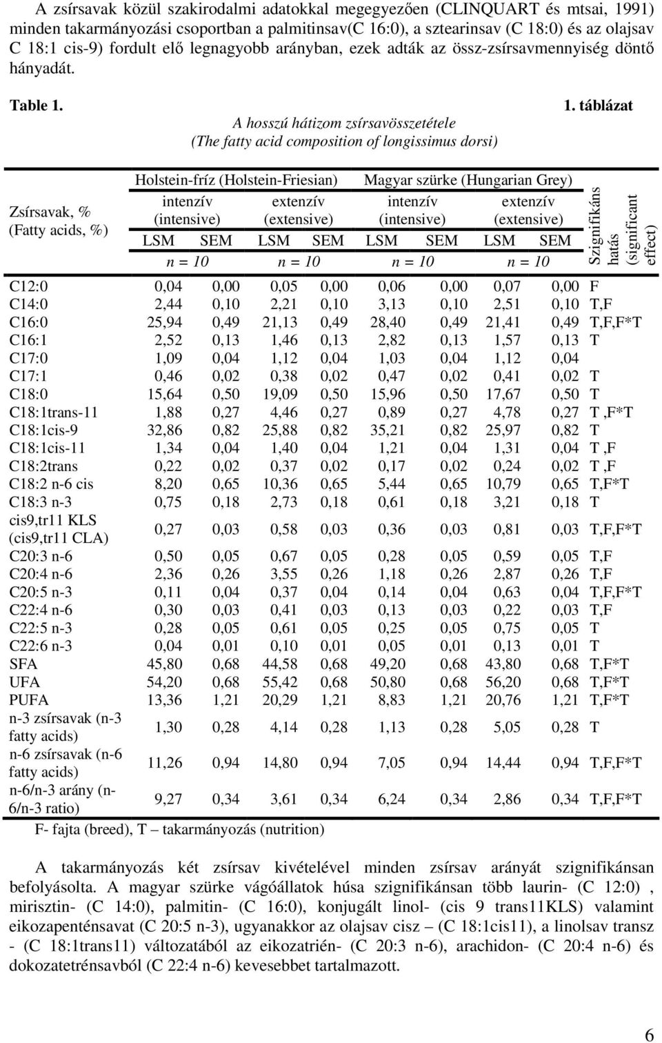 táblázat Zsírsavak, % (Fatty acids, %) Holstein-fríz (Holstein-Friesian) Magyar szürke (Hungarian Grey) intenzív (intensive) extenzív (extensive) intenzív (intensive) extenzív (extensive) LSM SEM LSM