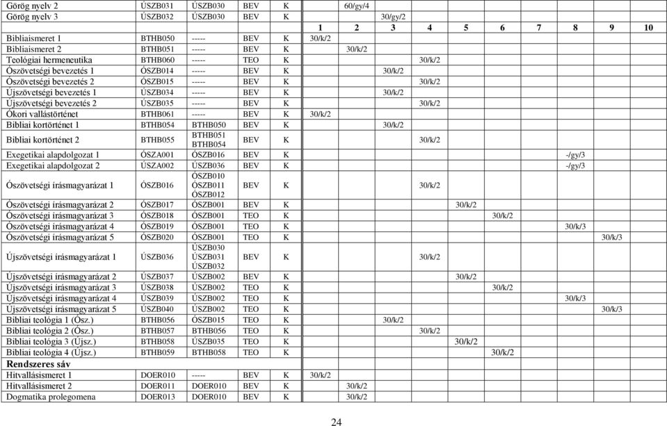 vallástörténet BTHB061 BEV K 30/k/ Bibliai kortörténet 1 BTHB054 BTHB050 BEV K 30/k/ BTHB051 Bibliai kortörténet BTHB055 BTHB054 BEV K 30/k/ Exegetikai alapdolgozat 1 ÓSZA001 ÓSZB016 BEV K -/gy/3