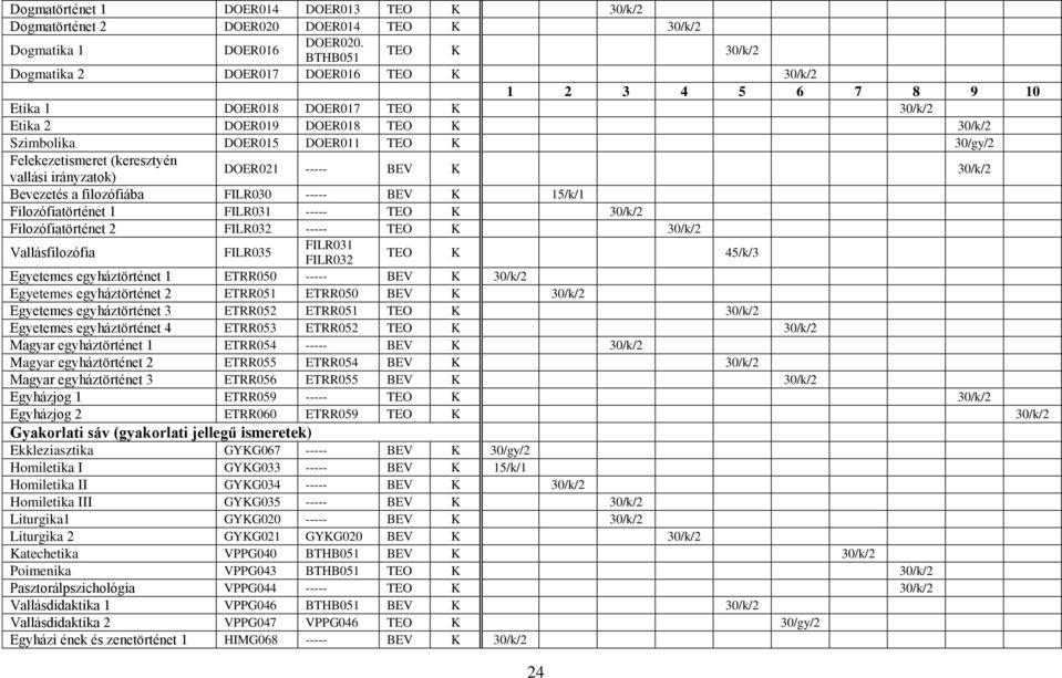 30/gy/ Felekezetismeret (keresztyén vallási irányzatok) DOER01 BEV K 30/k/ Bevezetés a filozófiába FILR030 BEV K 15/k/1 Filozófiatörténet 1 FILR031 TEO K 30/k/ Filozófiatörténet FILR03 TEO K 30/k/