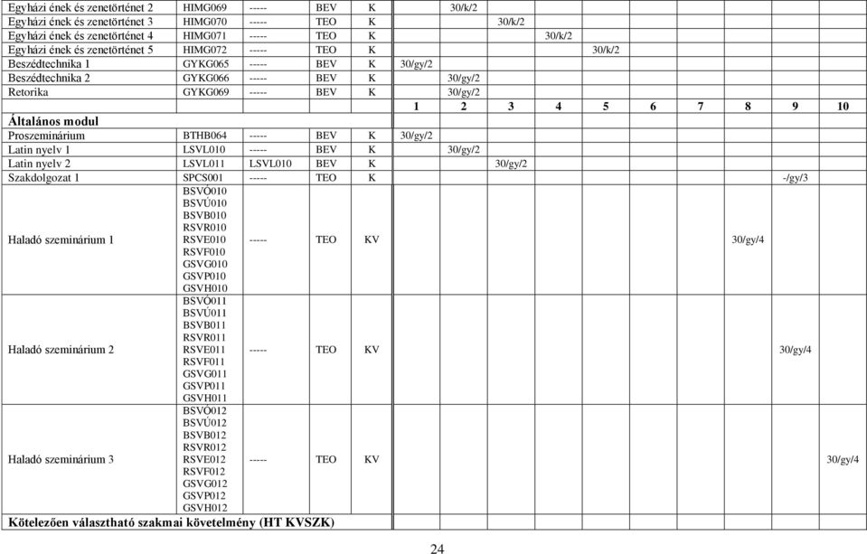 LSVL010 BEV K 30/gy/ Latin nyelv LSVL011 LSVL010 BEV K 30/gy/ Szakdolgozat 1 SPCS001 TEO K -/gy/3 BSVÓ010 BSVÚ010 BSVB010 RSVR010 Haladó szeminárium 1 RSVE010 RSVF010 GSVG010 GSVP010 GSVH010 TEO KV