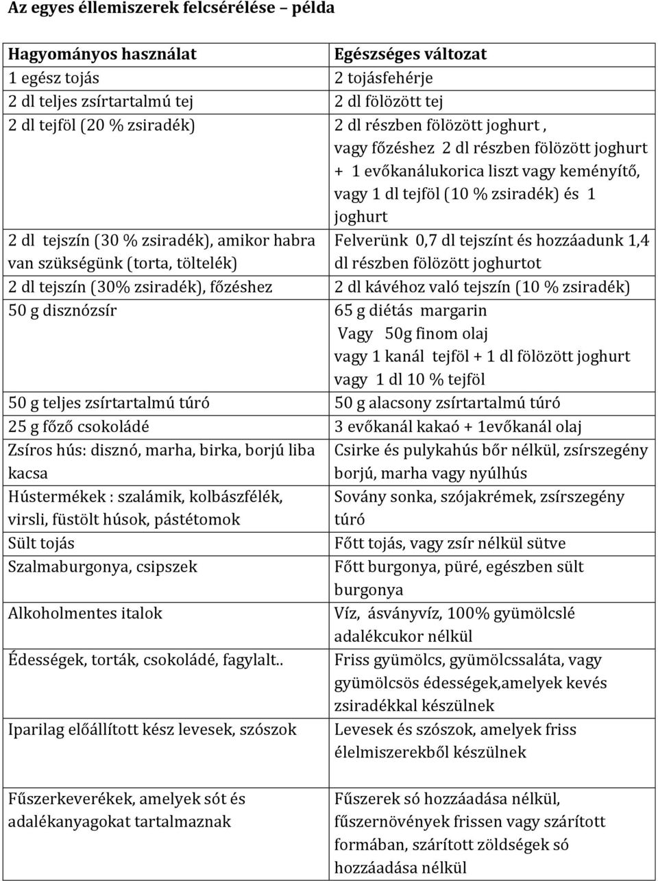 Felverünk 0,7 dl tejszínt és hozzáadunk 1,4 van szükségünk (torta, töltelék) dl részben fölözött joghurtot 2 dl tejszín (30% zsiradék), főzéshez 2 dl kávéhoz való tejszín (10 % zsiradék) 50 g