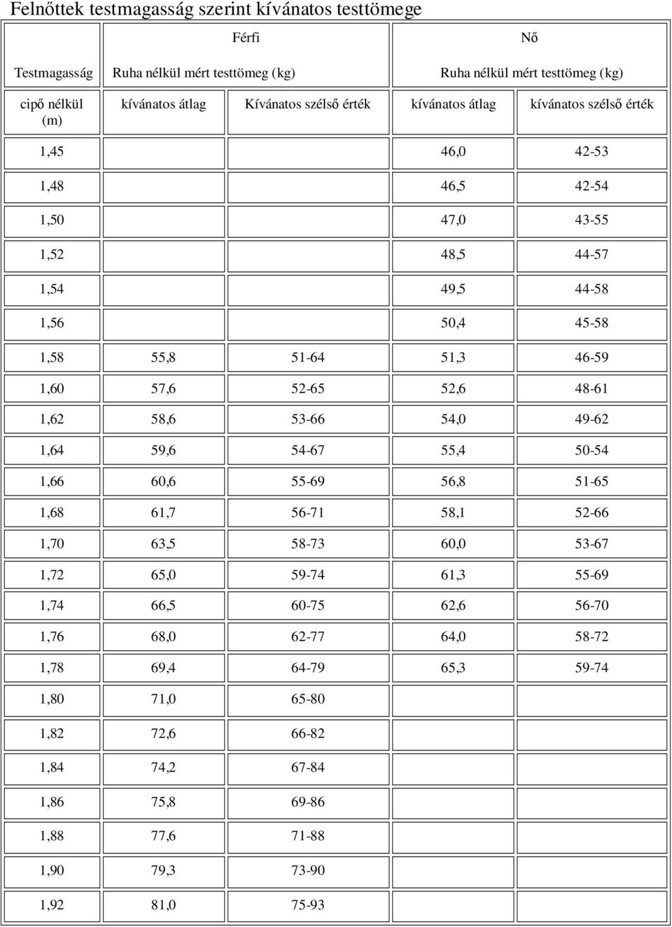 57,6 52-65 52,6 48-61 1,62 58,6 53-66 54,0 49-62 1,64 59,6 54-67 55,4 50-54 1,66 60,6 55-69 56,8 51-65 1,68 61,7 56-71 58,1 52-66 1,70 63,5 58-73 60,0 53-67 1,72 65,0 59-74 61,3 55-69