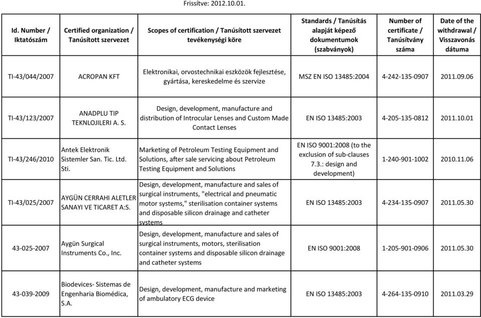 Number of certificate / Tanúsítvány száma Date of the withdrawal / Visszavonás dátuma TI-43/044/2007 ACROPAN KFT Elektronikai, orvostechnikai eszközök fejlesztése, gyártása, kereskedelme és szervize