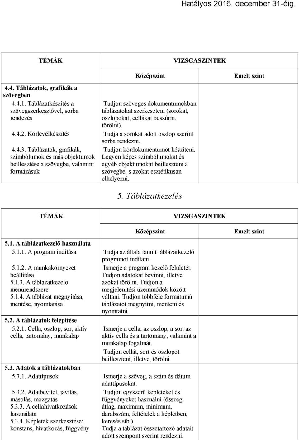 Körlevélkészítés Tudja a sorokat adott oszlop szerint sorba rendezni. 4.4.3.