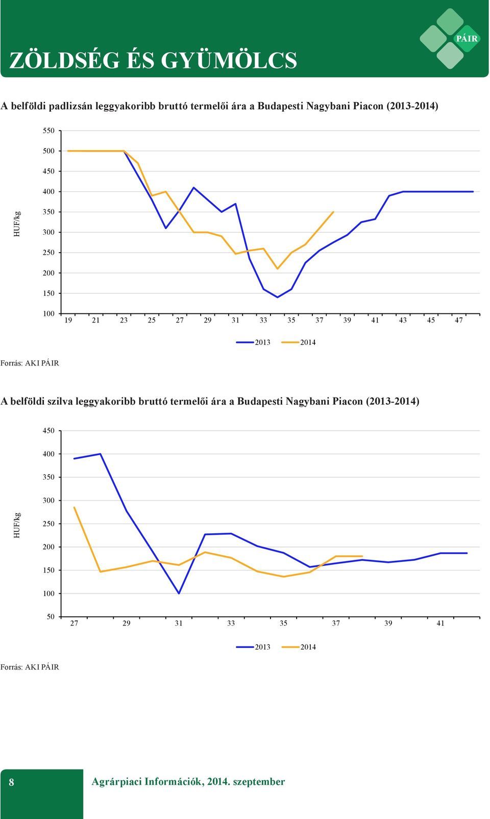 43 45 47 A belföldi szilva leggyakoribb bruttó termelői ára a Budapesti Nagybani Piacon (2013-2014)