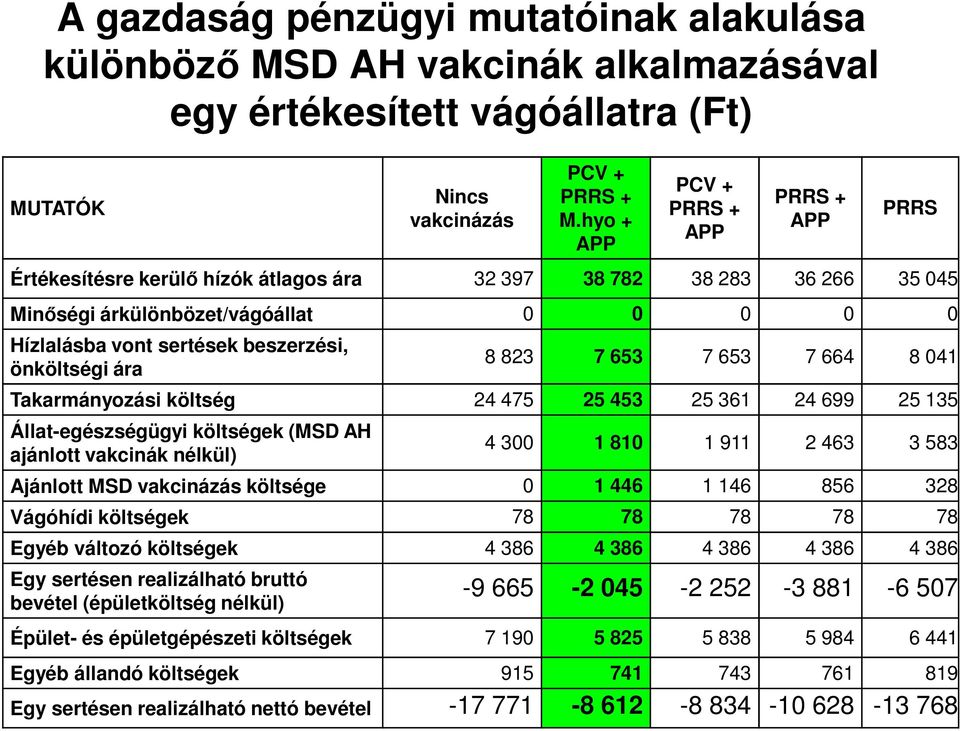 önköltségi ára 8 823 7 653 7 653 7 664 8 041 Takarmányozási költség 24 475 25 453 25 361 24 699 25 135 Állat-egészségügyi költségek (MSD AH ajánlott vakcinák nélkül) 4 300 1 810 1 911 2 463 3 583