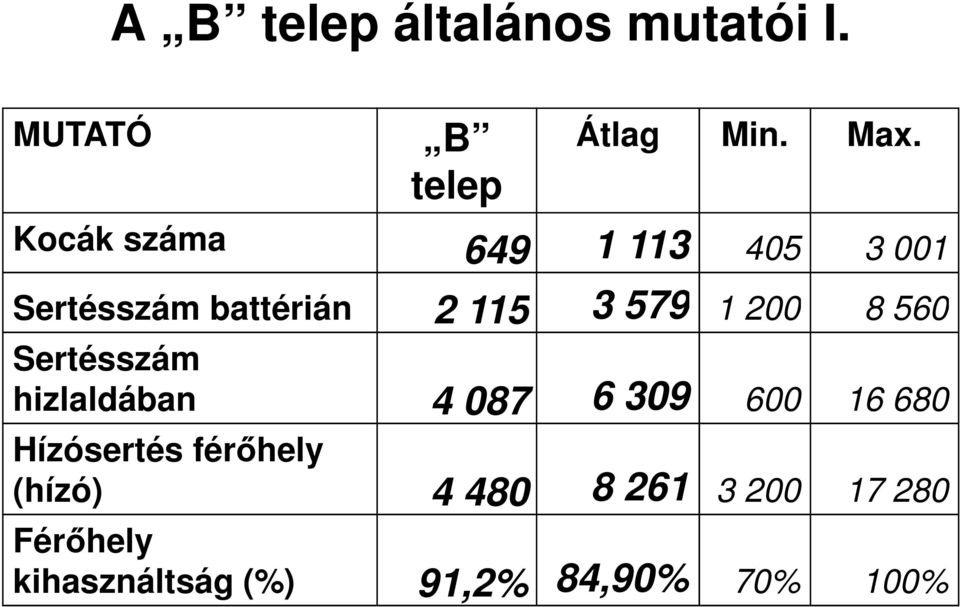 8 560 Sertésszám hizlaldában 4 087 6 309 600 16 680 Hízósertés férőhely