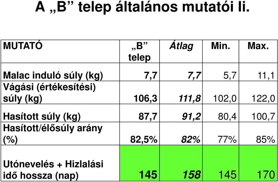 106,3 111,8 102,0 122,0 Hasított súly (kg) 87,7 91,2 80,4 100,7