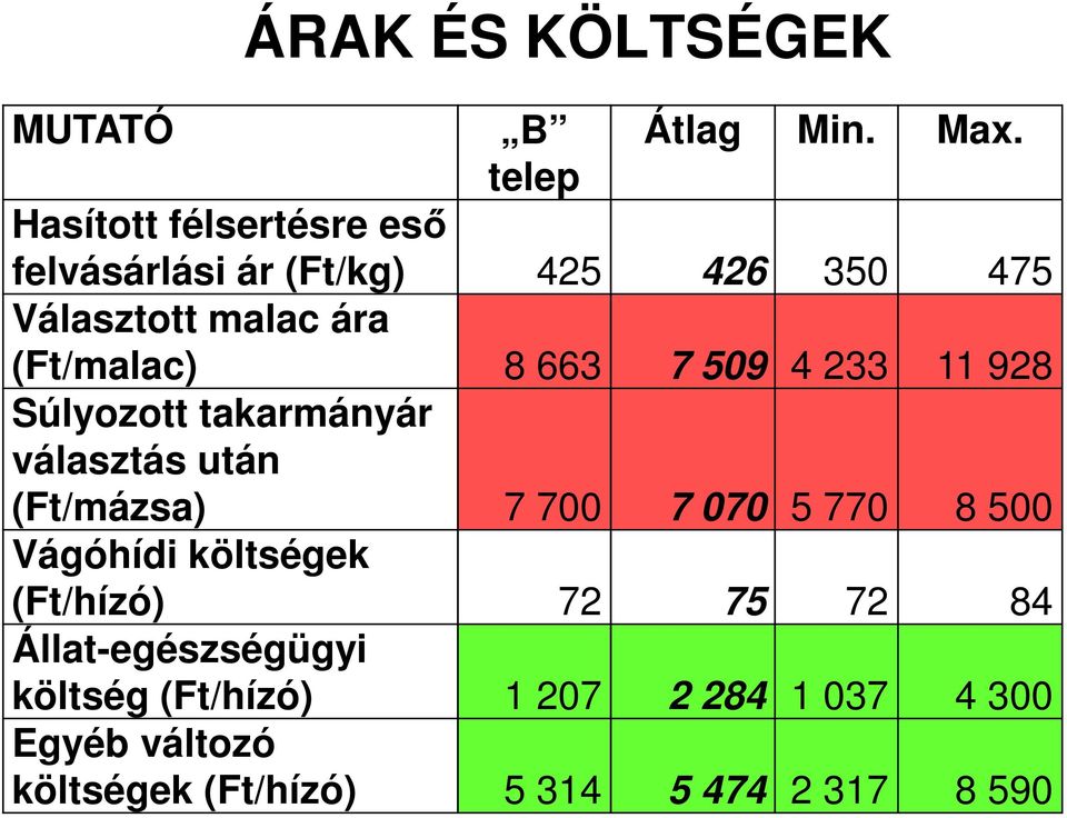 (Ft/malac) 8 663 7 509 4 233 11 928 Súlyozott takarmányár választás után (Ft/mázsa) 7 700 7 070 5