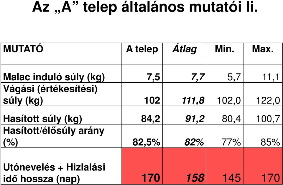 102 111,8 102,0 122,0 Hasított súly (kg) 84,2 91,2 80,4 100,7