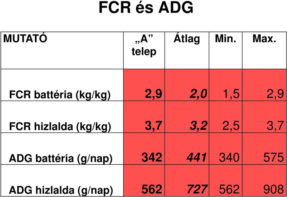 hizlalda (kg/kg) 3,7 3,2 2,5 3,7 ADG battéria
