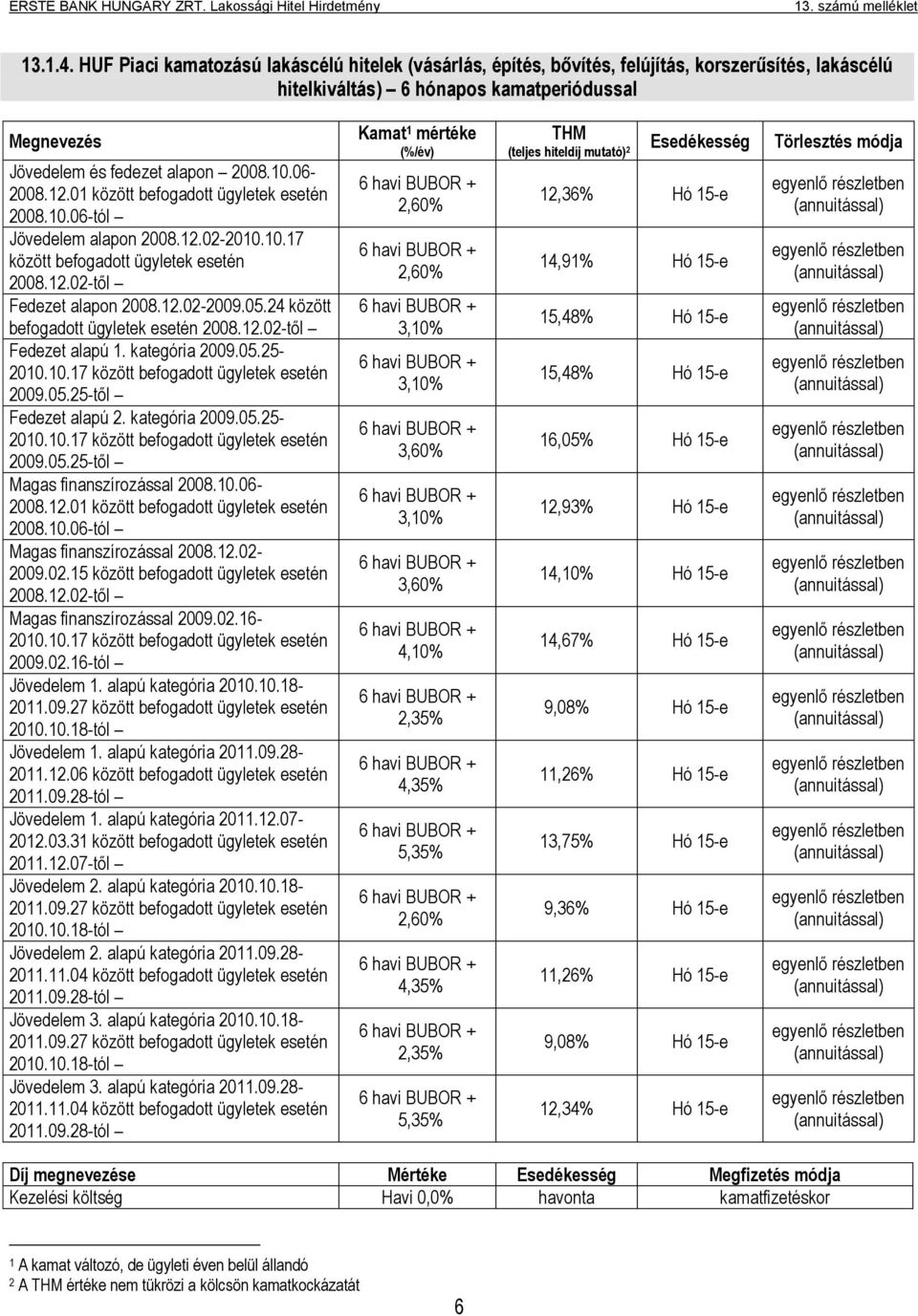 24 között befogadott ügyletek esetén 2008.12.02-től Fedezet alapú 1. kategória 2009.05.25-2010.10.17 között befogadott ügyletek esetén 2009.05.25-től Fedezet alapú 2. kategória 2009.05.25-2010.10.17 között befogadott ügyletek esetén 2009.05.25-től Magas finanszírozással 2008.