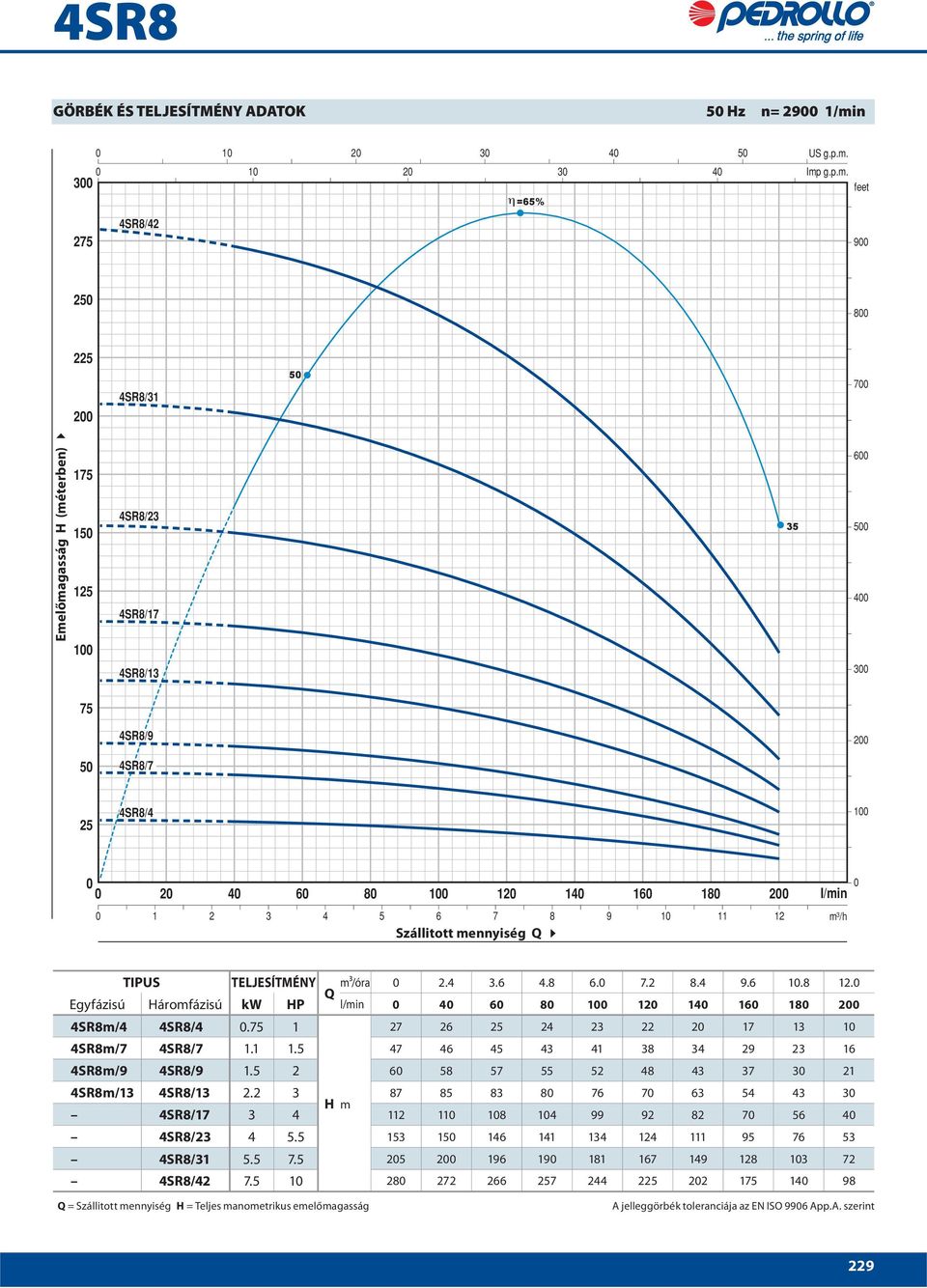 Imp g.p.m. feet 9 25 8 225 2 4SR8/31 5 7 Emelőmagasság H (méterben) 175 15 125 4SR8/23 4SR8/17 4SR8/13 35 6 5 3 75 4SR8/9 2 5 4SR8/7 25 4SR8/4 2 4 6 8 12 14 16 18 2 1 2 3 4 5 6 7 8 9 1 11 12