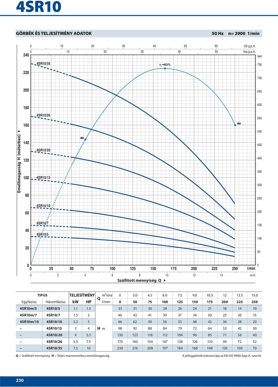 Imp g.p.m. feet 4SR1/35 =63% 75 22 7 2 65 18 6 4SR1/26 55 16 44 Emelőmagasság H (méterben) 14 12 8 4SR1/2 4SR1/15 4 5 45 35 3 25 4SR1/1 6 2 4 4SR1/7 4SR1/5 15 2 5 25 5 75 125 15 175 2 225 25 2 4 6 8