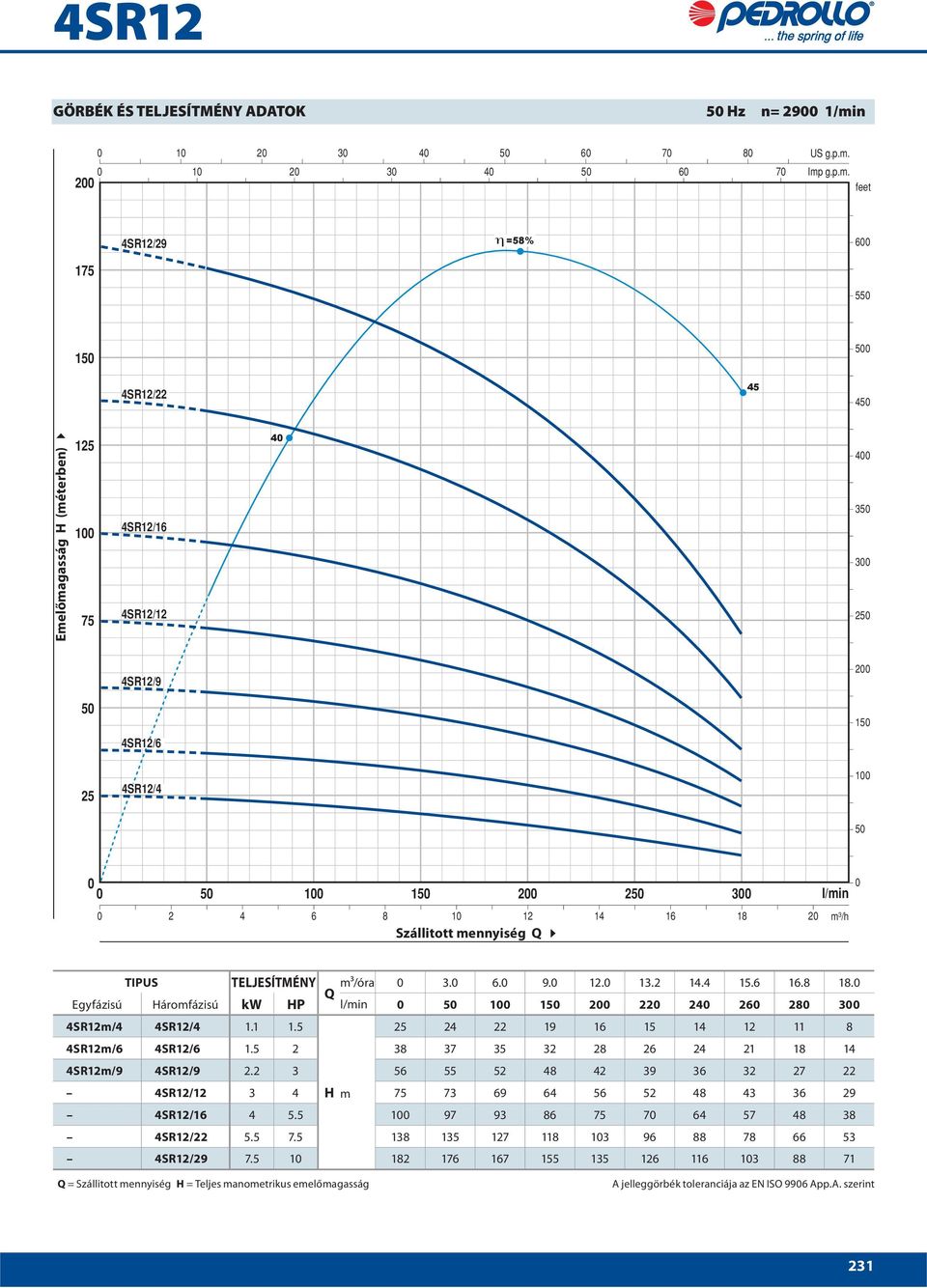 Imp g.p.m. feet 4SR12/29 =58% 6 175 55 15 5 4SR12/22 45 45 Emelőmagasság H (méterben) 125 75 4SR12/16 4SR12/12 4 35 3 25 4SR12/9 2 5 15 4SR12/6 25 4SR12/4 5 5 15 2 25 3 2 4 6 8 1 12 14 16 18 2