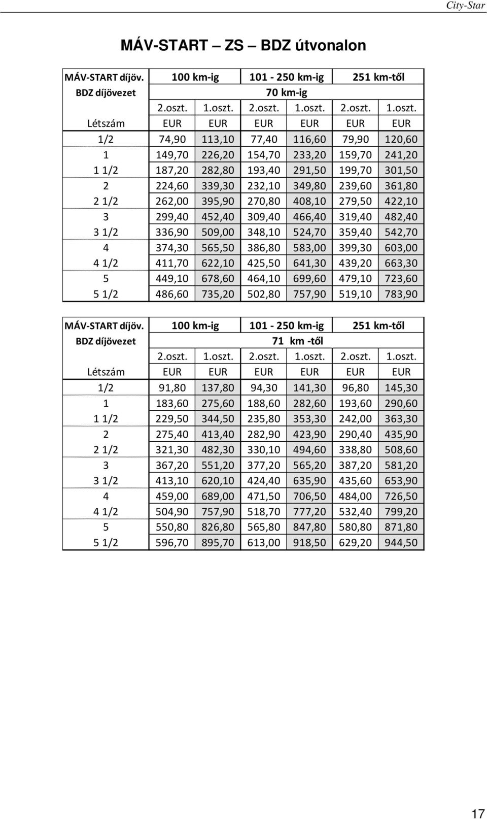 583,00 399,30 603,00 4 1/2 411,70 622,10 425,50 641,30 439,20 663,30 5 449,10 678,60 464,10 699,60 479,10 723,60 5 1/2 486,60 735,20 502,80 757,90 519,10 783,90 BDZ díjövezet 71 km -től 1/2 91,80