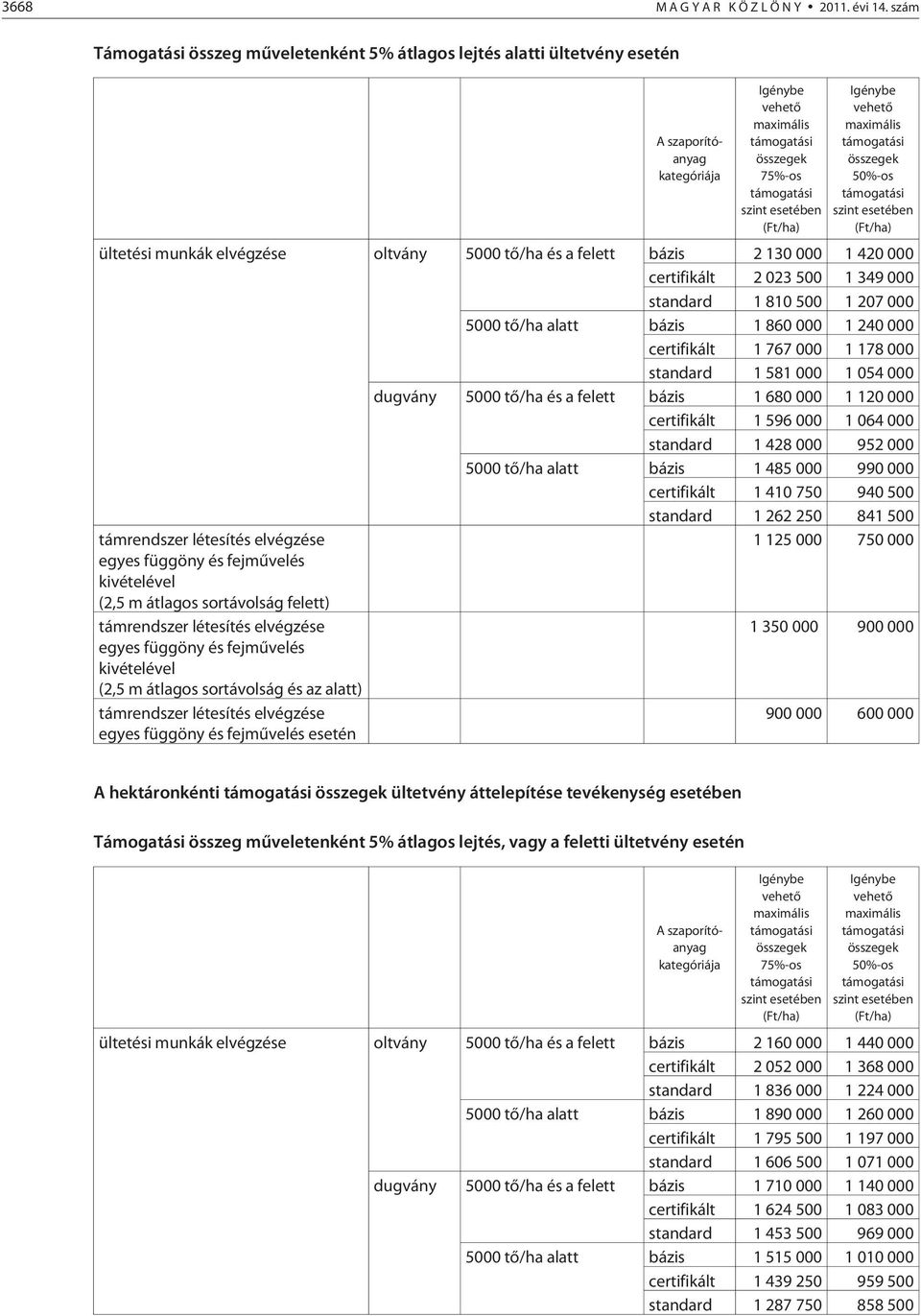 Igénybe vehetõ maximális támogatási összegek 50%-os támogatási szint esetében (Ft/ha) ültetési munkák elvégzése oltvány 5000 tõ/ha és a felett bázis 2 130 000 1 420 000 certifikált 2 023 500 1 349