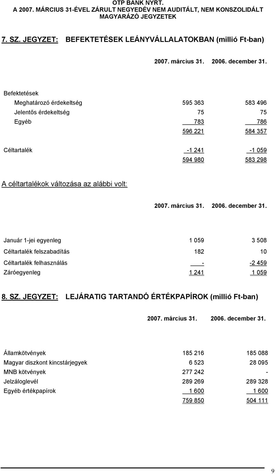 221 584 357 Céltartalék -1 241-1 059 594 980 583 298 A céltartalékok változása az alábbi volt: Január 1-jei egyenleg 1 059 3 508 Céltartalék felszabadítás