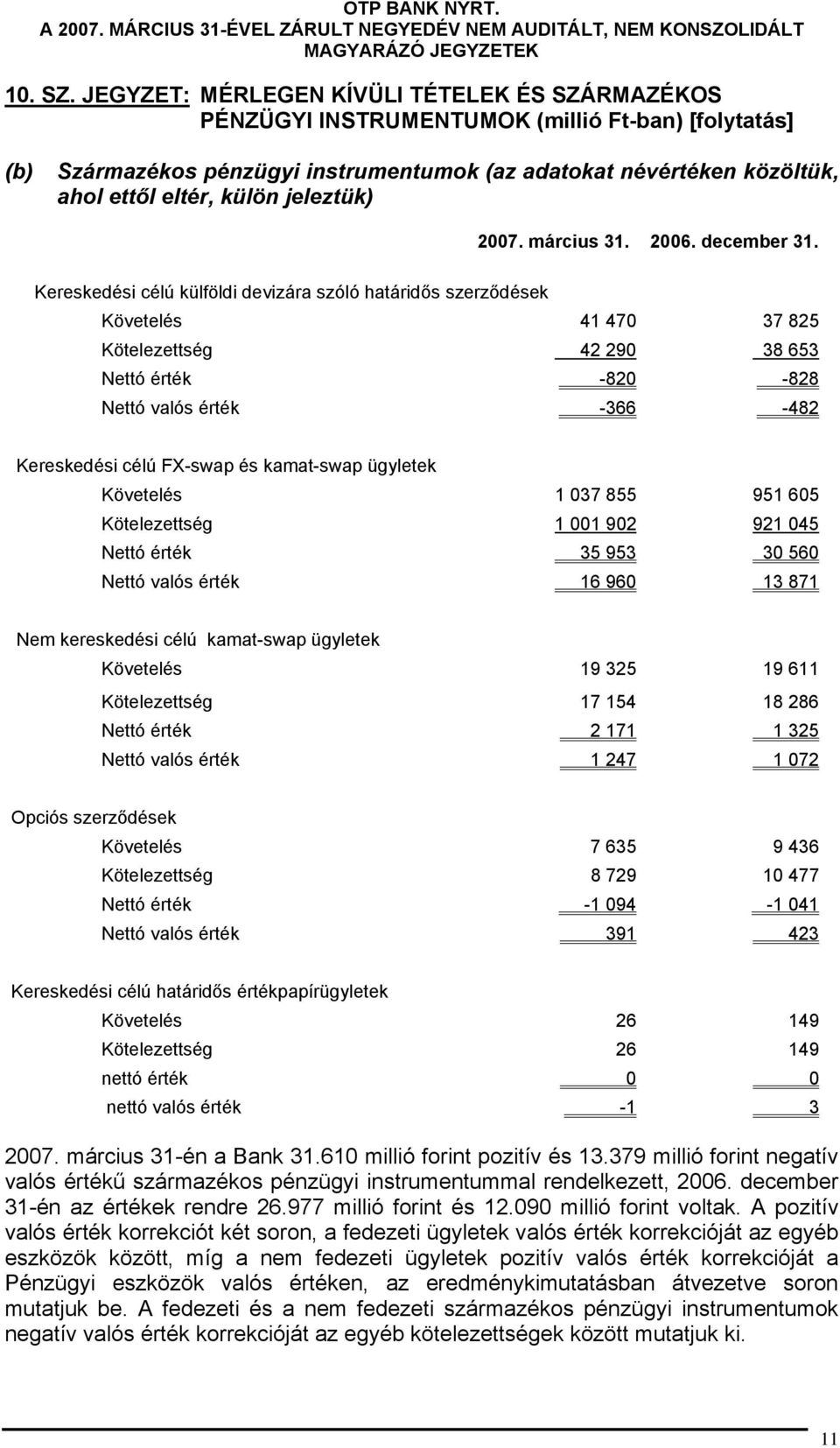 jeleztük) Kereskedési célú külföldi devizára szóló határidős szerződések Követelés 41 470 37 825 Kötelezettség 42 290 38 653 Nettó érték -820-828 Nettó valós érték -366-482 Kereskedési célú FX-swap