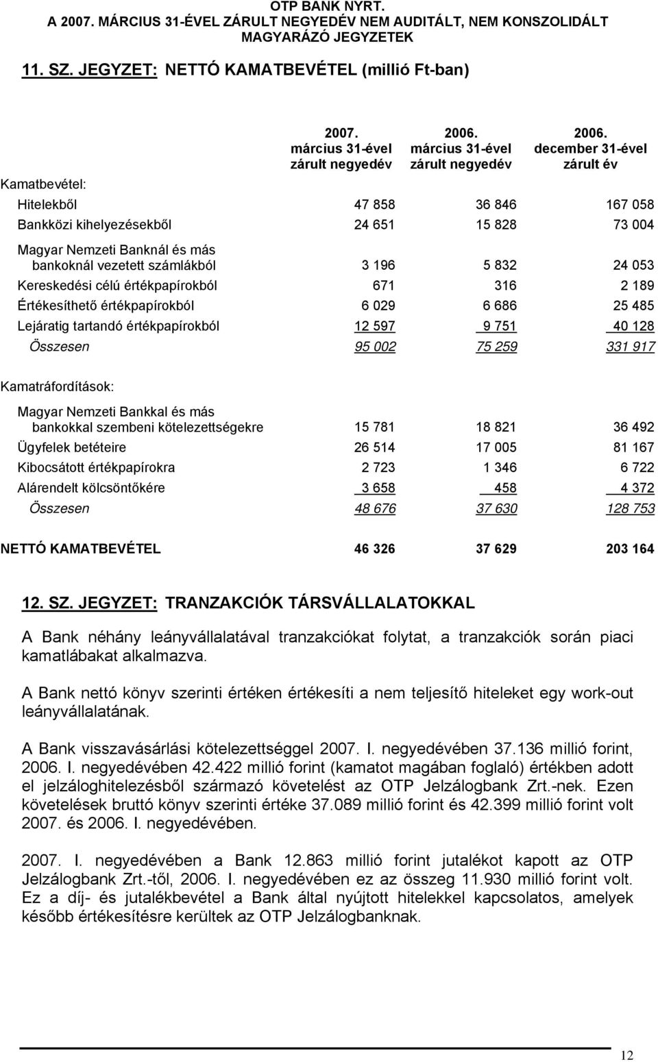 vezetett számlákból 3 196 5 832 24 053 Kereskedési célú értékpapírokból 671 316 2 189 Értékesíthető értékpapírokból 6 029 6 686 25 485 Lejáratig tartandó értékpapírokból 12 597 9 751 40 128 Összesen