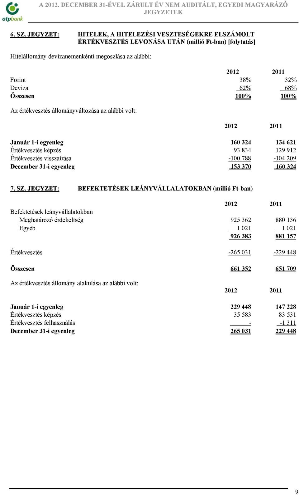 Összesen 100% 100% Az értékvesztés állományváltozása az alábbi volt: Január 1-i egyenleg 160 324 134 621 Értékvesztés képzés 93 834 129 912 Értékvesztés visszaírása -100 788-104 209 December 31-i