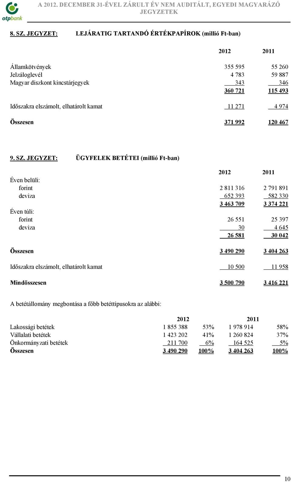 elhatárolt kamat 11 271 4 974 Összesen 371 992 120 467 9. SZ.