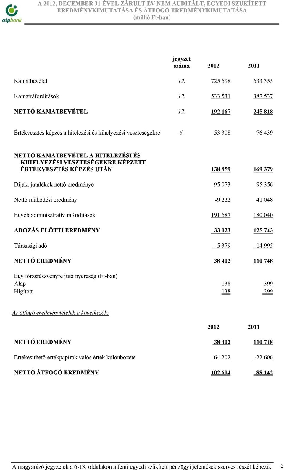53 308 76 439 NETTÓ KAMATBEVÉTEL A HITELEZÉSI ÉS KIHELYEZÉSI VESZTESÉGEKRE KÉPZETT ÉRTÉKVESZTÉS KÉPZÉS UTÁN 138 859 169 379 Díjak, jutalékok nettó eredménye 95 073 95 356 Nettó működési eredmény -9