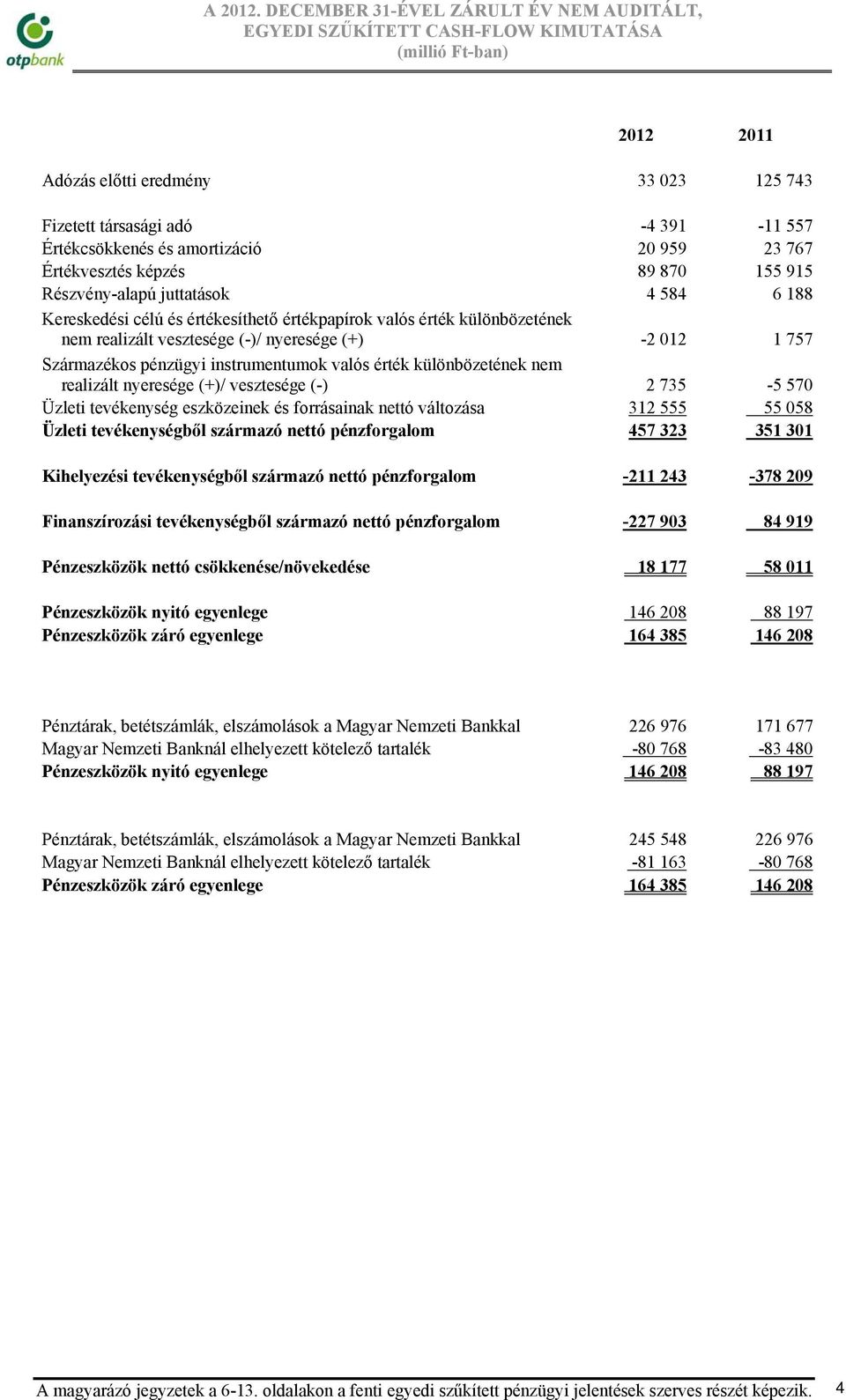 20 959 23 767 Értékvesztés képzés 89 870 155 915 Részvény-alapú juttatások 4 584 6 188 Kereskedési célú és értékesíthető értékpapírok valós érték különbözetének nem realizált vesztesége (-)/