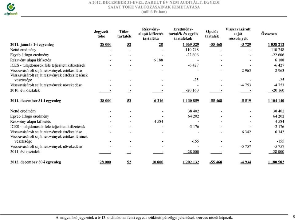 Opciós tartalék Visszavásárolt saját részvények Összesen 2011.