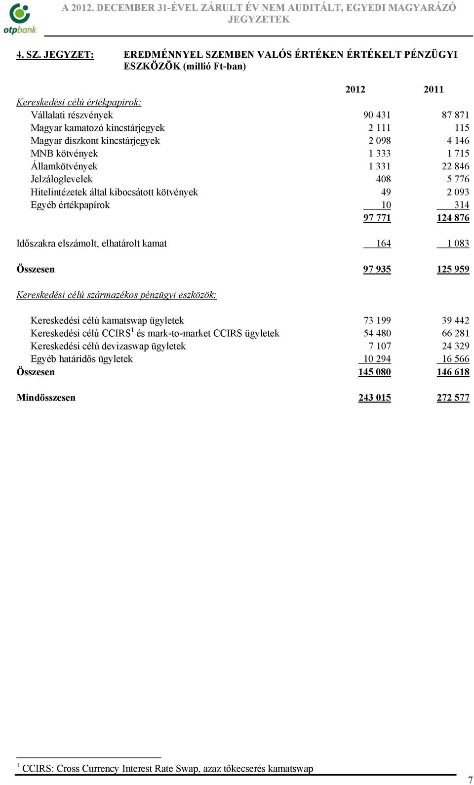 diszkont kincstárjegyek 2 098 4 146 MNB kötvények 1 333 1 715 Államkötvények 1 331 22 846 Jelzáloglevelek 408 5 776 Hitelintézetek által kibocsátott kötvények 49 2 093 Egyéb értékpapírok 10 314 97
