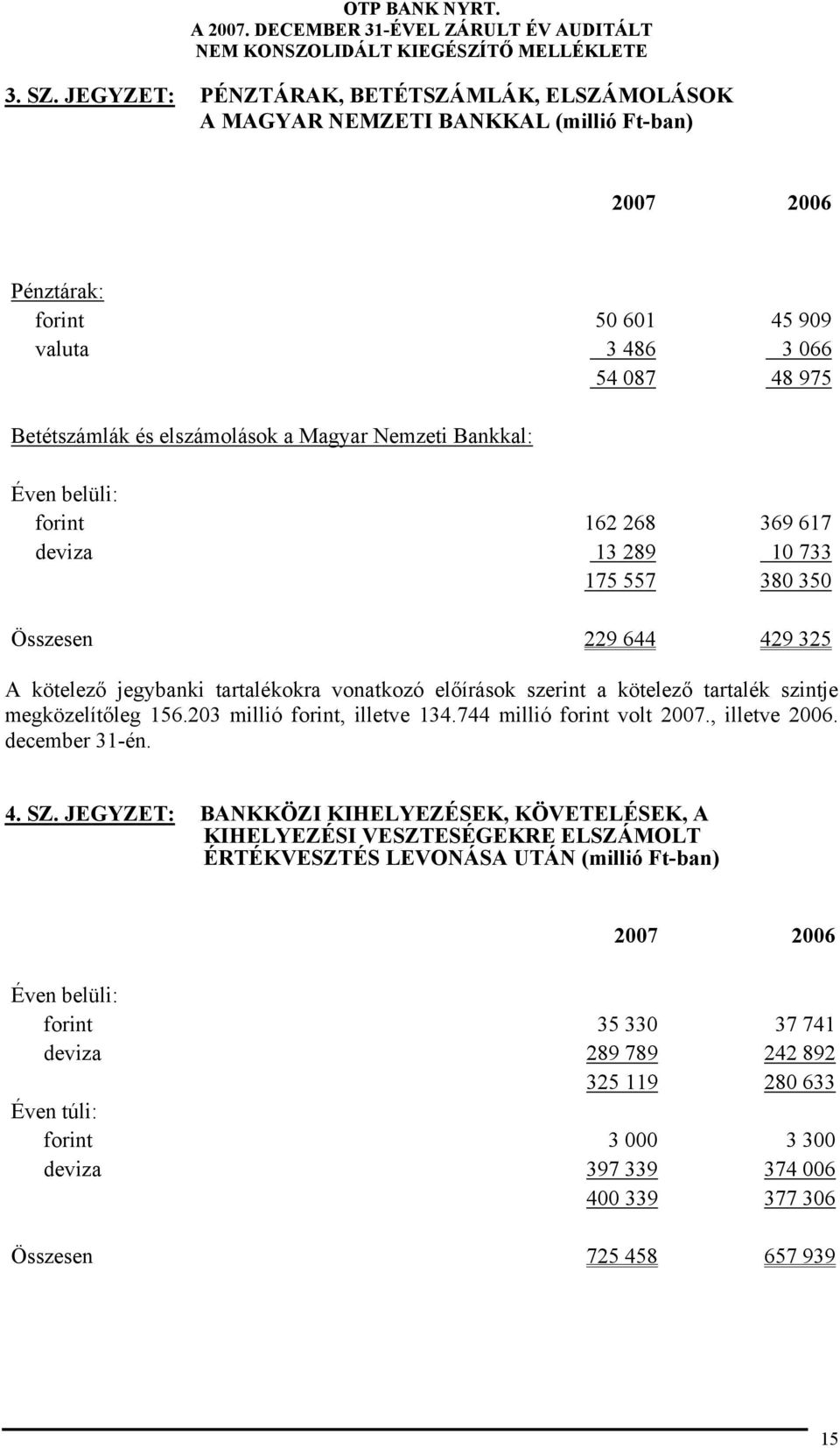Bankkal: Éven belüli: forint 162 268 369 617 deviza 13 289 10 733 175 557 380 350 Összesen 229 644 429 325 A kötelező jegybanki tartalékokra vonatkozó előírások szerint a kötelező tartalék szintje