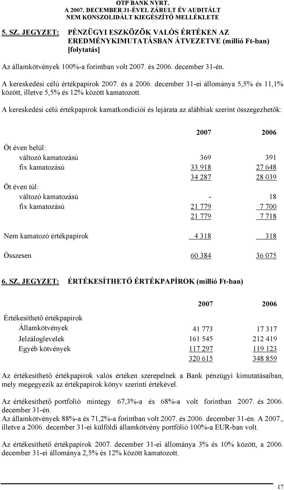 A kereskedési célú értékpapírok kamatkondíciói és lejárata az alábbiak szerint összegezhetők: Öt éven belül: változó kamatozású 369 391 fix kamatozású 33 918 27 648 34 287 28 039 Öt éven túl: változó