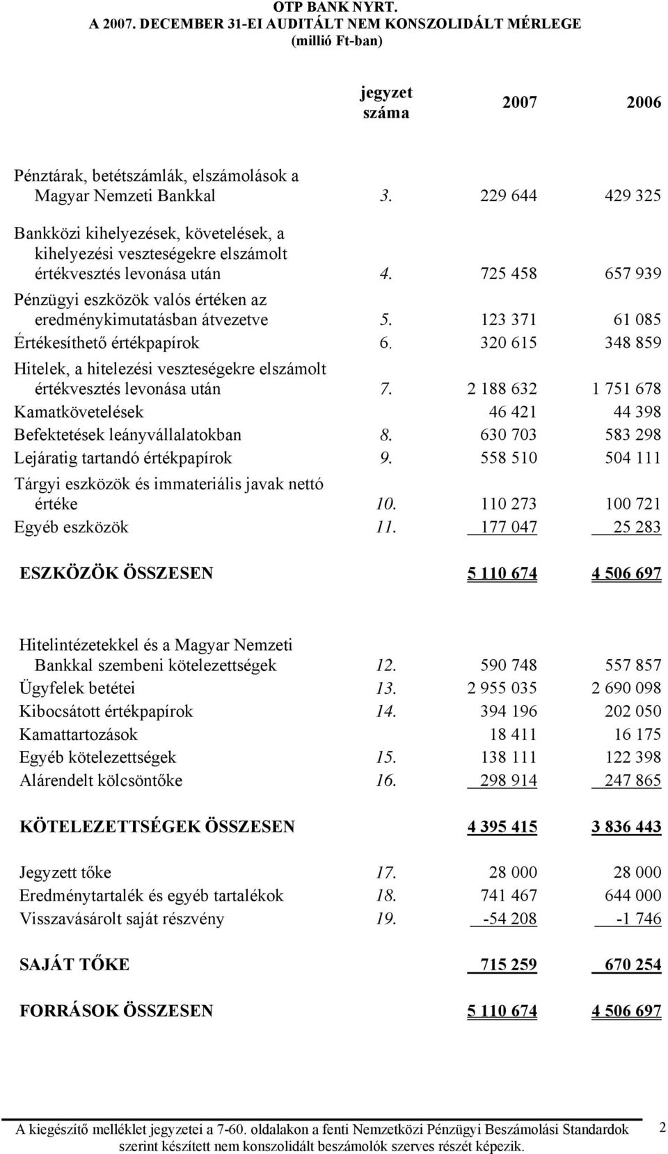 725 458 657 939 Pénzügyi eszközök valós értéken az eredménykimutatásban átvezetve 5. 123 371 61 085 Értékesíthető értékpapírok 6.