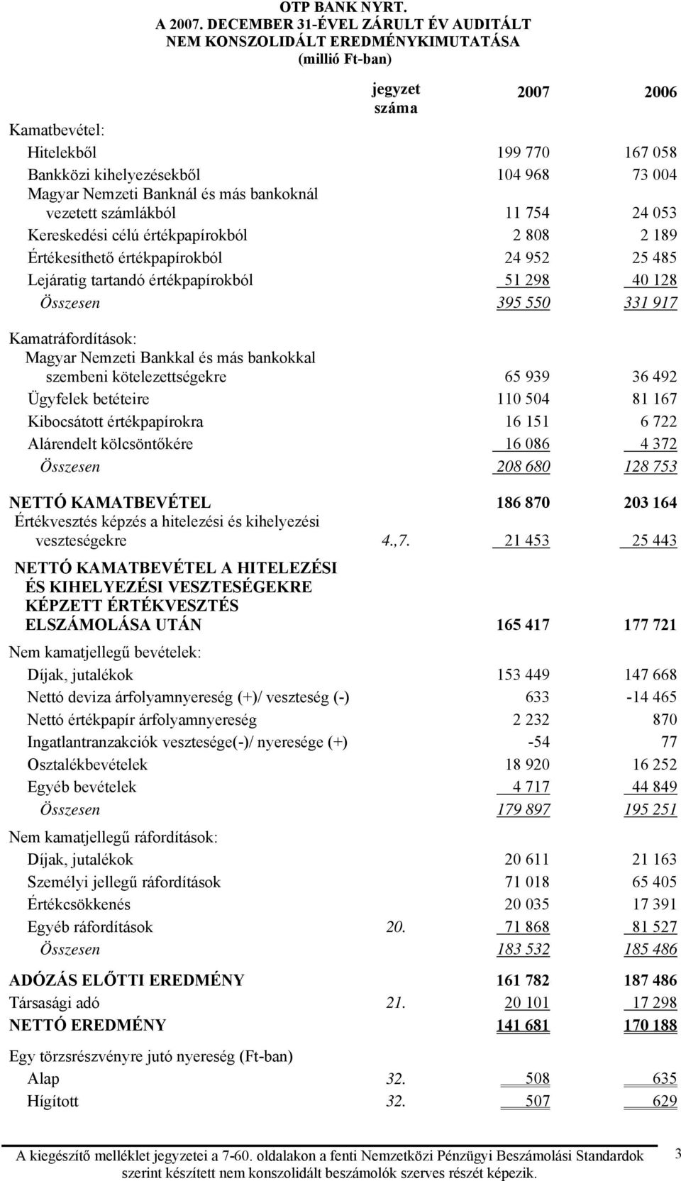 Banknál és más bankoknál vezetett számlákból 11 754 24 053 Kereskedési célú értékpapírokból 2 808 2 189 Értékesíthető értékpapírokból 24 952 25 485 Lejáratig tartandó értékpapírokból 51 298 40 128