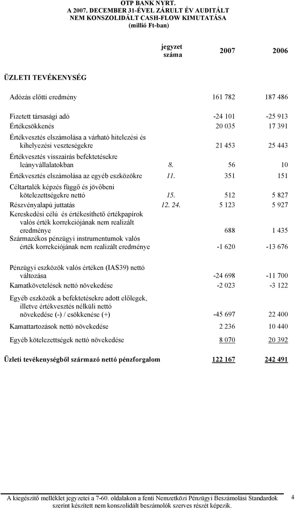 Értékcsökkenés 20 035 17 391 Értékvesztés elszámolása a várható hitelezési és kihelyezési veszteségekre 21 453 25 443 Értékvesztés visszaírás befektetésekre leányvállalatokban 8.