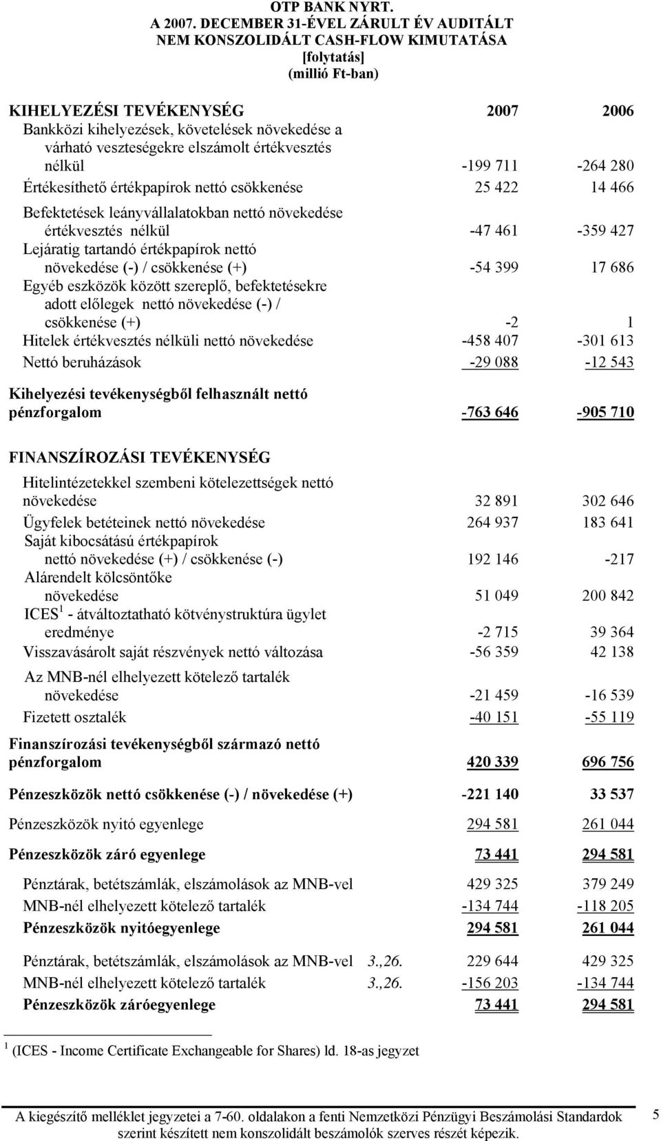 elszámolt értékvesztés nélkül 199 711 264 280 Értékesíthető értékpapírok nettó csökkenése 25 422 14 466 Befektetések leányvállalatokban nettó növekedése értékvesztés nélkül 47 461 359 427 Lejáratig