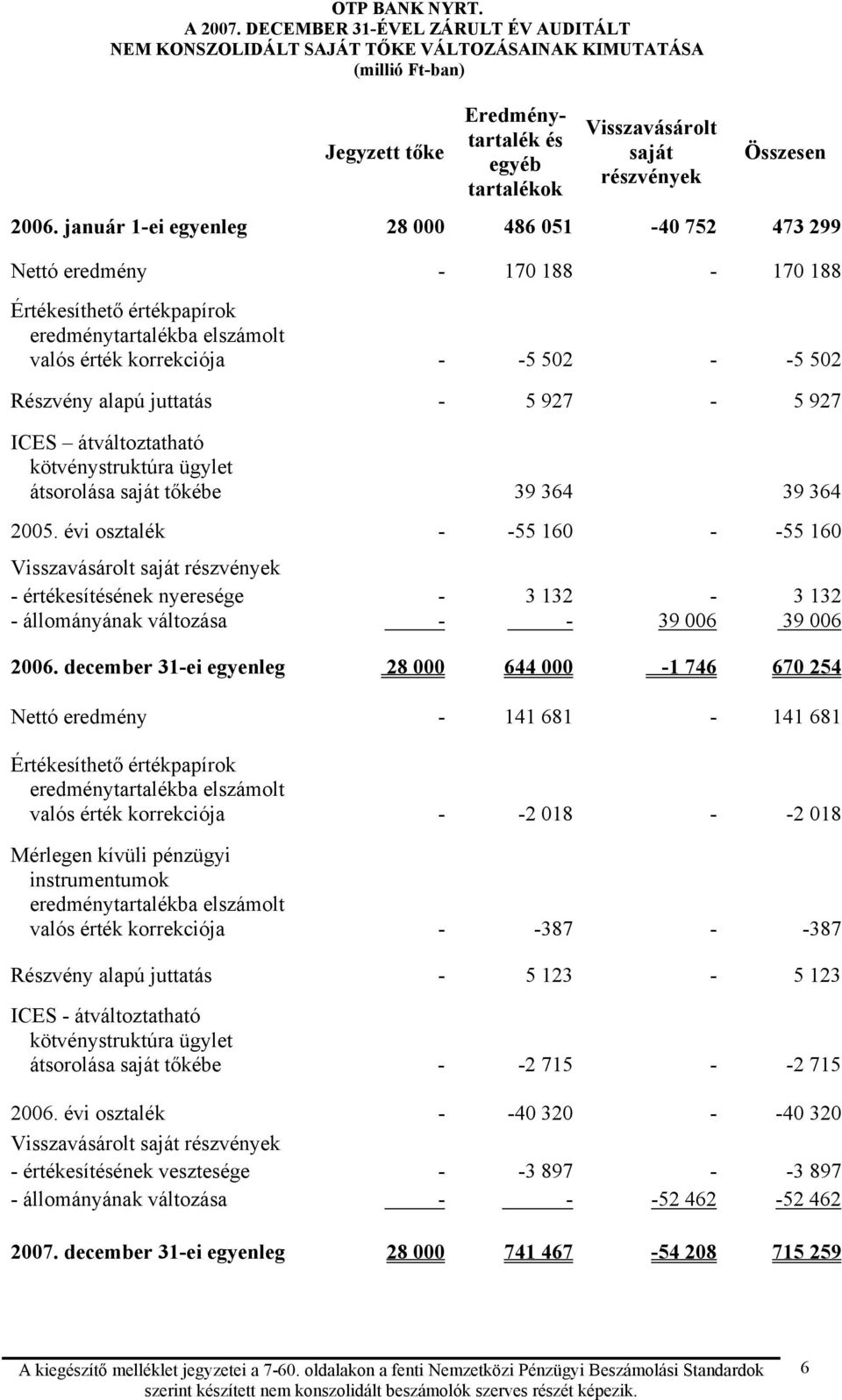 január 1ei egyenleg 28 000 486 051 40 752 473 299 Nettó eredmény 170 188 170 188 Értékesíthető értékpapírok eredménytartalékba elszámolt valós érték korrekciója 5 502 5 502 Részvény alapú juttatás 5