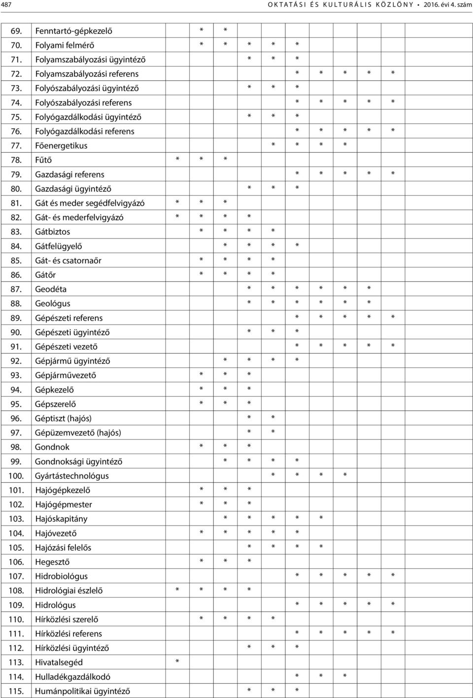 Gazdasági referens * * * * * 80. Gazdasági ügyintéző * * * 81. Gát és meder segédfelvigyázó * * * 82. Gát- és mederfelvigyázó * * * * 83. Gátbiztos * * * * 84. Gátfelügyelő * * * * 85.