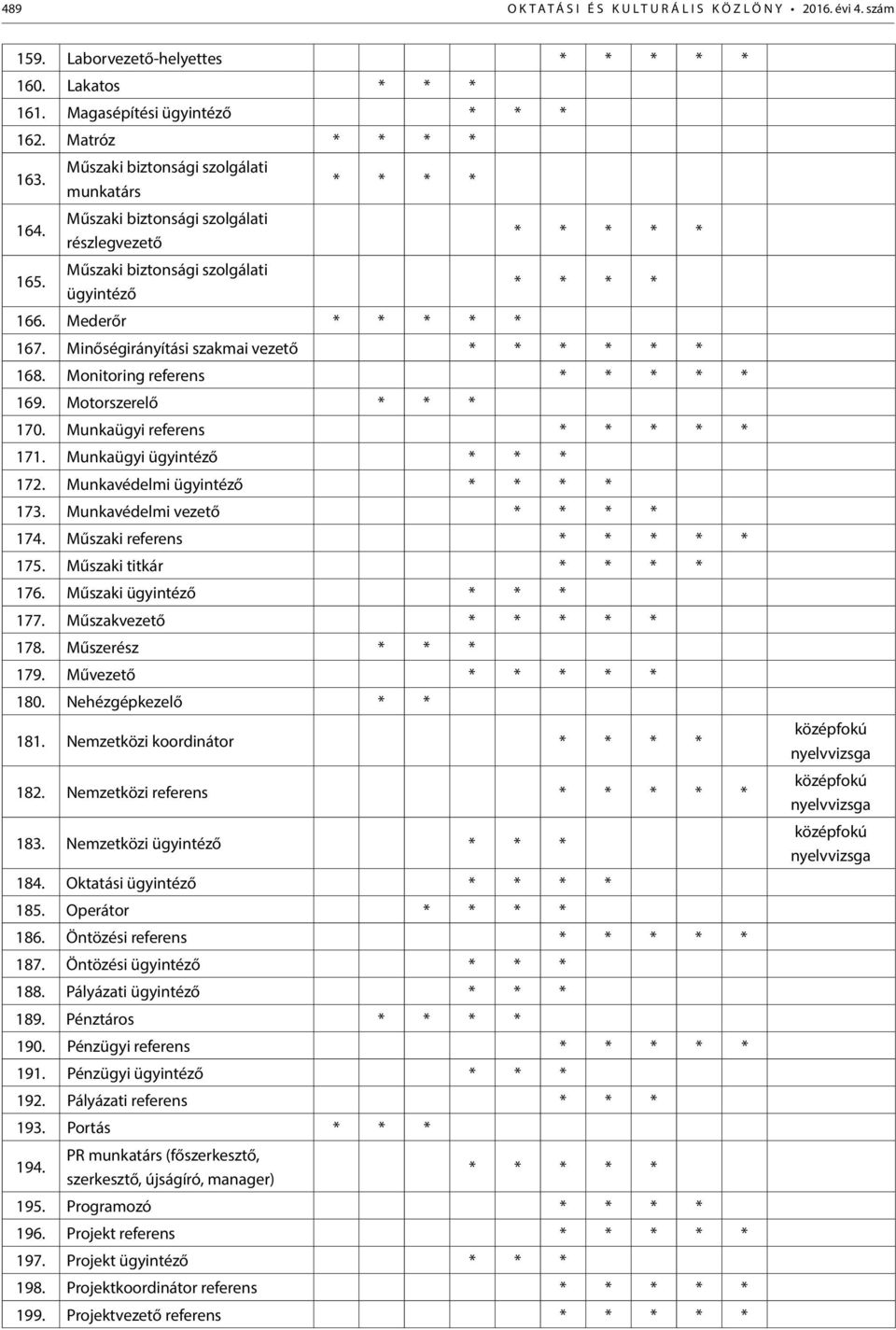 Minőségirányítási szakmai vezető * * * * * * 168. Monitoring referens * * * * * 169. Motorszerelő * * * 170. Munkaügyi referens * * * * * 171. Munkaügyi ügyintéző * * * 172.