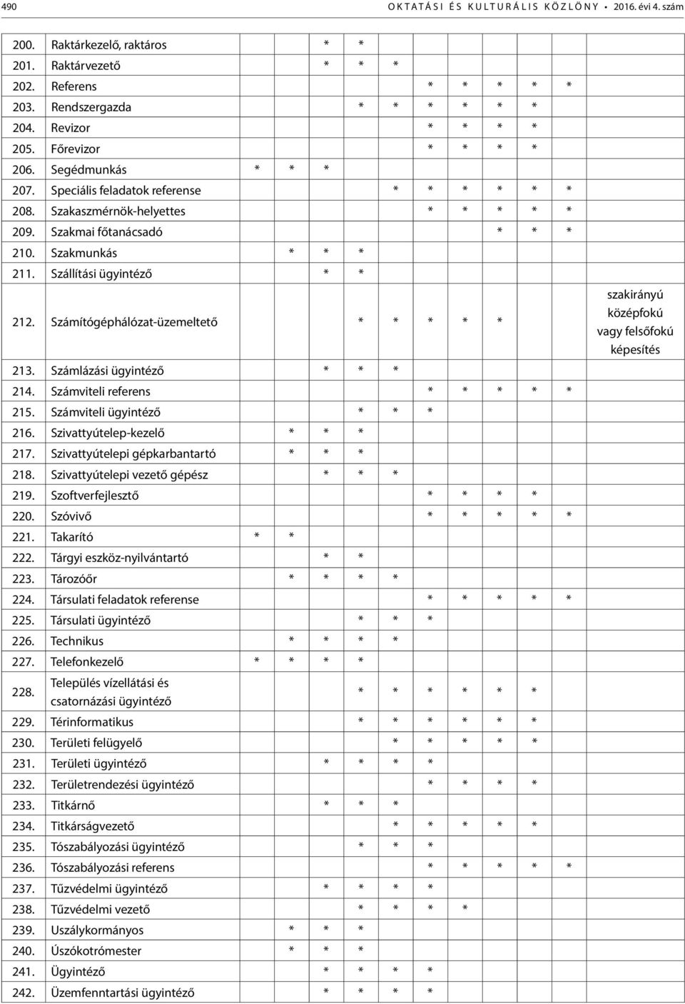 Szállítási ügyintéző * * 212. Számítógéphálózat-üzemeltető * * * * * 213. Számlázási ügyintéző * * * 214. Számviteli referens * * * * * 215. Számviteli ügyintéző * * * 216.