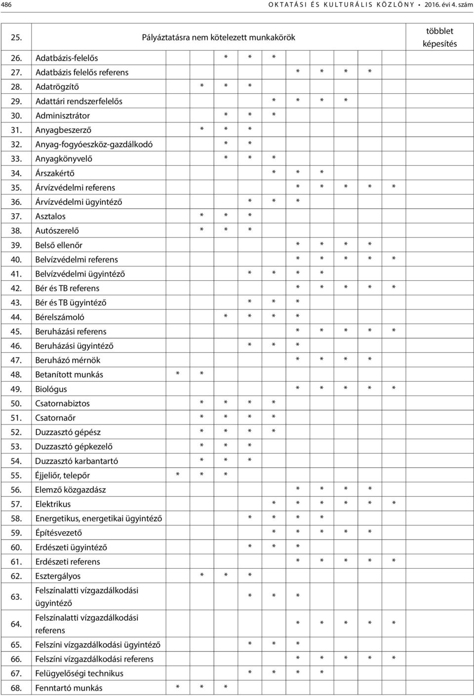 Árvízvédelmi referens * * * * * 36. Árvízvédelmi ügyintéző * * * 37. Asztalos * * * 38. Autószerelő * * * 39. Belső ellenőr * * * * 40. Belvízvédelmi referens * * * * * 41.