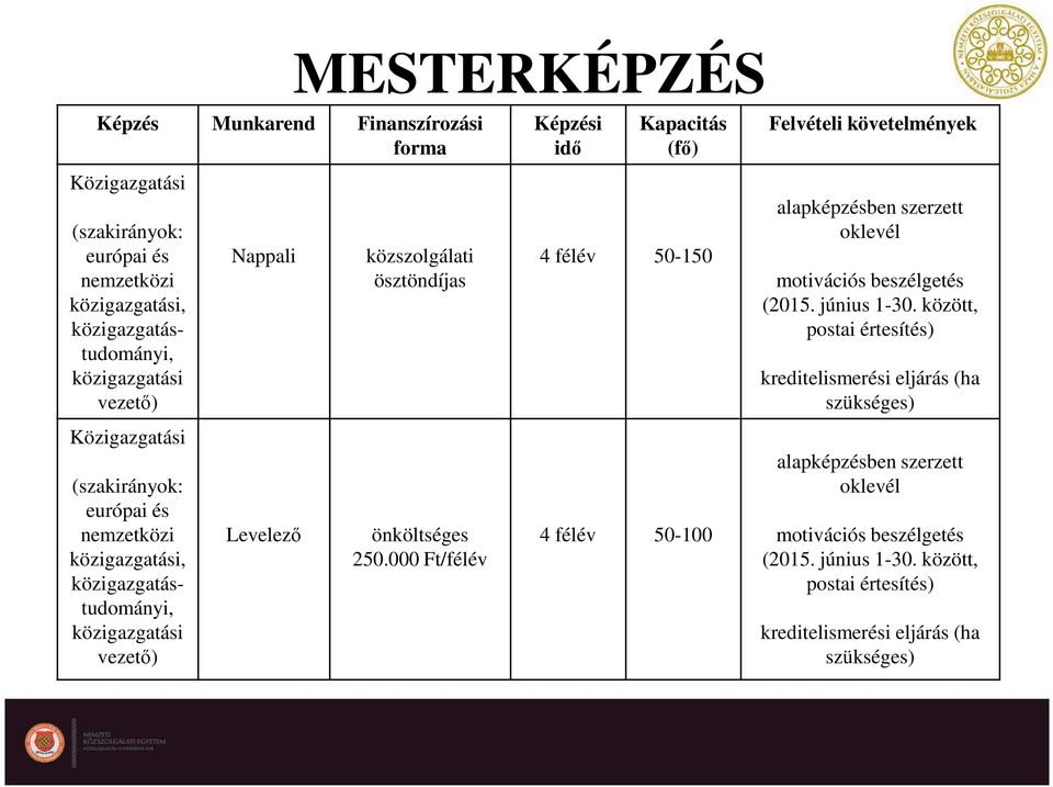 000 Ft/félév Képzési idő Kapacitás (fő) 4 félév 50-150 4 félév 50-100 Felvételi követelmények alapképzésben szerzett oklevél motivációs beszélgetés (2015. június 1-30.