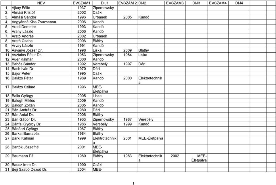 1953 Zipernowsky 1984 Lisk 12, Auer Kálmán 2000 Kndó 13, Bbós Sándor 1992 Verebélÿ 1997 Déri 14, Bch Iván Dr.