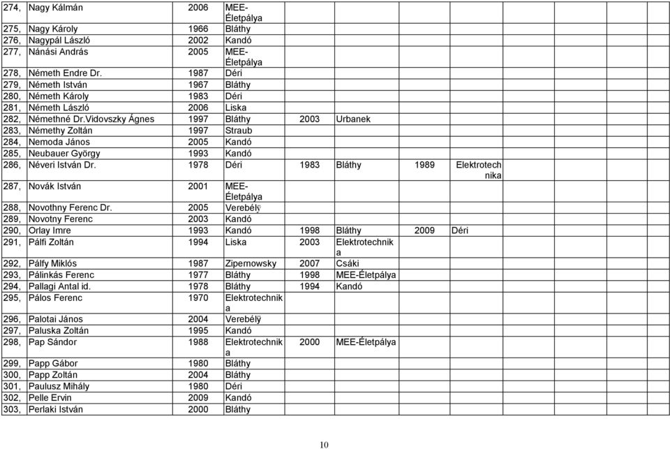 Vidovszky Ágnes 1997 Bláthy 2003 Urbnek 283, Némethy Zoltán 1997 Strub 284, Nemod János 2005 Kndó 285, Neubuer György 1993 Kndó 286, Néveri István Dr.