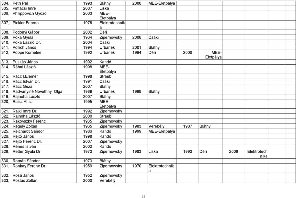 2004 Csáki 311, Pollich János 1994 Urbnek 2001 Bláthy 312, Poppe Kornélné 1992 Urbnek 1994 Déri 2000 MEE- 313, Puskás János 1992 Kndó 314, Rábi László 1998 MEE- 315, Rácz I.
