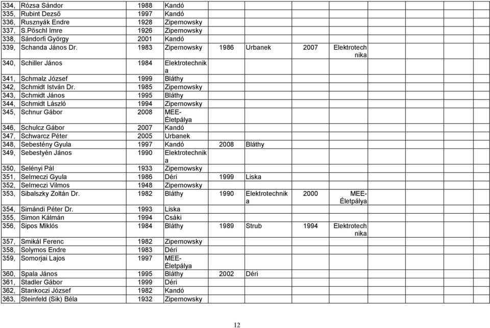 1985 Zipernowsky 343, Schmidt János 1995 Bláthy 344, Schmidt László 1994 Zipernowsky 345, Schnur Gábor 2008 MEE- 346, Schulcz Gábor 2007 Kndó 347, Schwrcz Péter 2005 Urbnek 348, Sebestény Gyul 1997