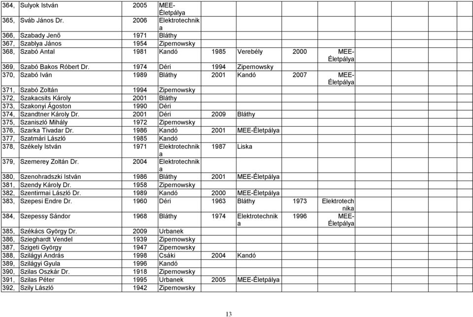 1974 Déri 1994 Zipernowsky 370, Szbó Iván 1989 Bláthy 2001 Kndó 2007 MEE- 371, Szbó Zoltán 1994 Zipernowsky 372, Szkcsits Károly 2001 Bláthy 373, Szkonyi Ágoston 1990 Déri 374, Szndtner Károly Dr.