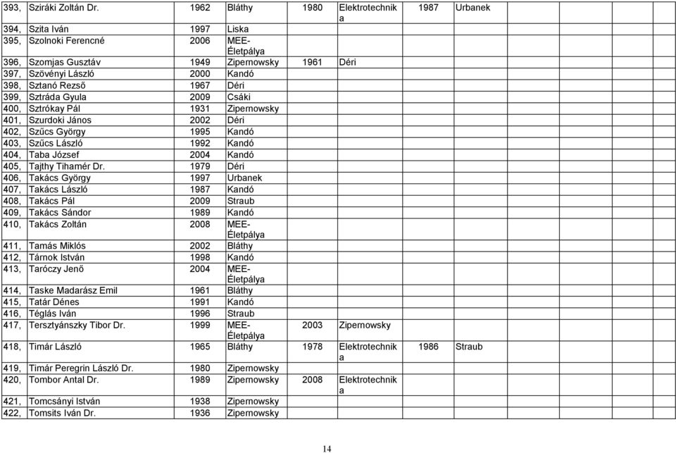 Sztrád Gyul 2009 Csáki 400, Sztróky Pál 1931 Zipernowsky 401, Szurdoki János 2002 Déri 402, Szűcs György 1995 Kndó 403, Szűcs László 1992 Kndó 404, Tb József 2004 Kndó 405, Tjthy Tihmér Dr.